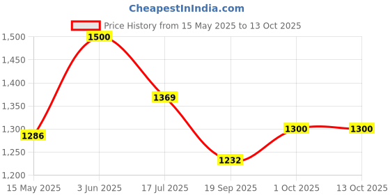 tatacliq.com Peora Rose Plated Cubic Zirconia Studded Openable Bracelet peora Price History Graph from 15 May 2025 to 13 Oct 2025