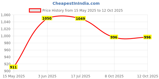 tatacliq.com Peora Rose Plated Cubic Zirconia Studded Openable Bracelet peora Price History Graph from 15 May 2025 to 10 Oct 2025