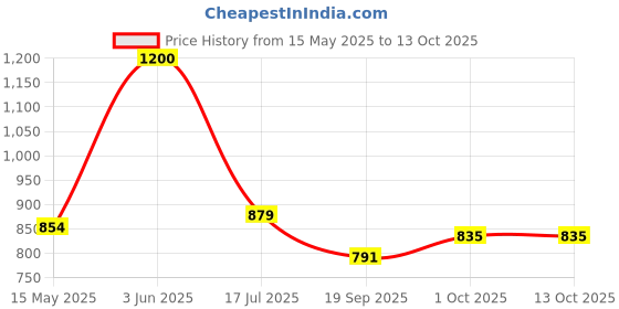 tatacliq.com Peora Rose Plated Cubic Zirconia Studded Openable Heart Bracelet peora Price History Graph from 15 May 2025 to 13 Oct 2025