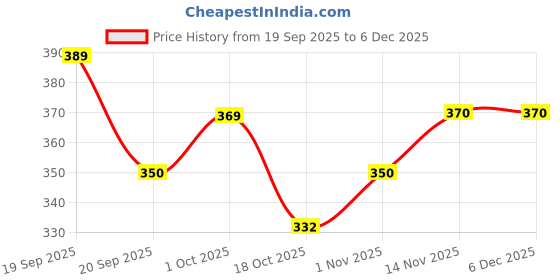 tatacliq.com Peora Shree Ram Rakhi for Brother Raksha Bandhan Rakhi with Roli Chawal Greeting Card - Pack of 3 peora Price History Graph from 19 Sep 2025 to 4 Dec 2025