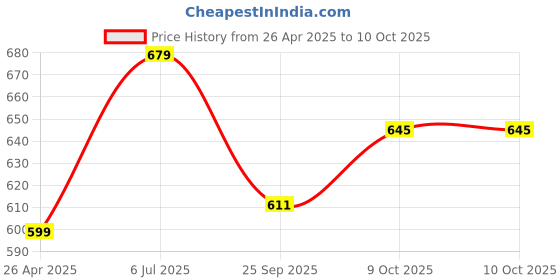 tatacliq.com Peora Silk Thread Fabric Stone Studded Kundan Chuda Bangle - Set of 18 peora Price History Graph from 26 Apr 2025 to 9 Oct 2025