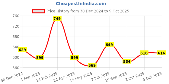 tatacliq.com Peora Silk Thread Kundan Chooda Bangle Set peora Price History Graph from 30 Dec 2024 to 9 Oct 2025