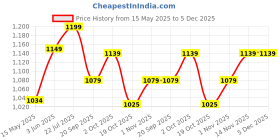 tatacliq.com Peora Silk Thread Kundan Star Studded Bangle Chuda Chura Set with Hangings Beads for Women peora Price History Graph from 15 May 2025 to 4 Dec 2025