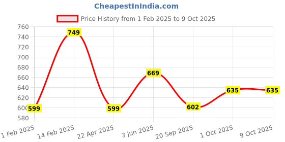 tatacliq.com Peora Silk Thread Kundan Studded Chuda Red Bangle -Set of 18 peora Price History Graph from 1 Feb 2025 to 8 Oct 2025
