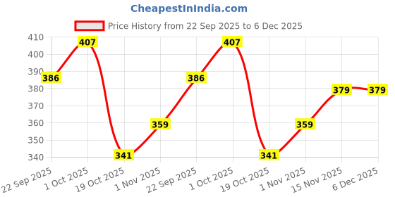 tatacliq.com Peora Silver 316L Stainless Steel Alphabet N Pendant Chain peora Price History Graph from 22 Sep 2025 to 6 Dec 2025