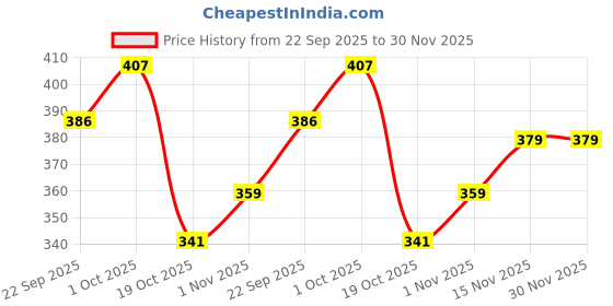 tatacliq.com Peora Silver 316L Stainless Steel Alphabet S Pendant Chain peora Price History Graph from 22 Sep 2025 to 30 Nov 2025