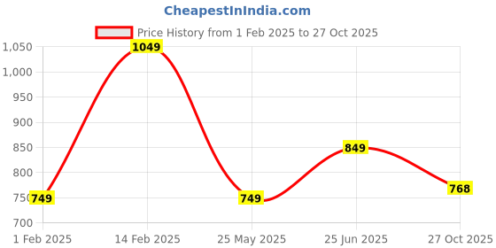 tatacliq.com Peora Silver & Gold Plated Airplane Shape Classic Tie Pin for Men peora Price History Graph from 1 Feb 2025 to 27 Oct 2025