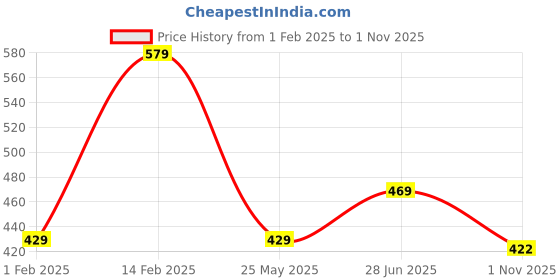 tatacliq.com Peora Silver & Gold Plated Classic Tie Pin for Men peora Price History Graph from 1 Feb 2025 to 1 Nov 2025