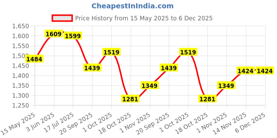 tatacliq.com Peora Silver & Gold Plated Fancy Stylish Adjustable Kada Bracelet peora Price History Graph from 15 May 2025 to 6 Dec 2025
