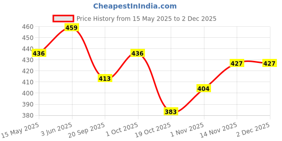 tatacliq.com Peora Silver & Gold Plated Heart Shape Best Friends Pendant Chain for Men & Women peora Price History Graph from 15 May 2025 to 1 Dec 2025