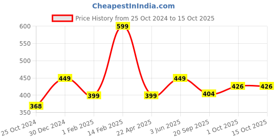 tatacliq.com Peora Silver & Gold-Plated Heart Shape Pendant Necklace Chain - Set of 2 peora Price History Graph from 25 Oct 2024 to 14 Oct 2025