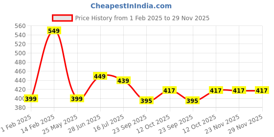 tatacliq.com Peora Silver & Gold Plated Stainless Steel Classic Tie Pin for Men peora Price History Graph from 1 Feb 2025 to 29 Nov 2025