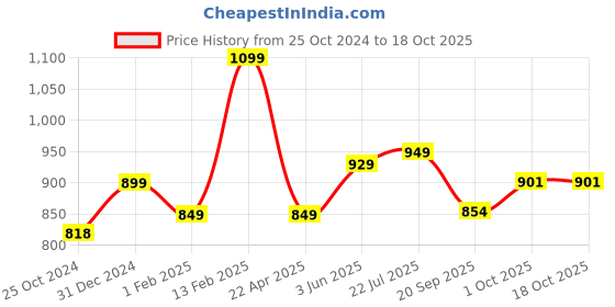 tatacliq.com Peora Silver & Gold-Plated Sward Shape Stylish Pendant Chain Necklace peora Price History Graph from 25 Oct 2024 to 17 Oct 2025