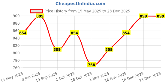 tatacliq.com Peora Silver & Gold Stainless Steel Bracelet peora Price History Graph from 15 May 2025 to 23 Dec 2025