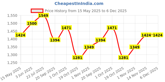 tatacliq.com Peora Silver Bracelets for Women peora Price History Graph from 15 May 2025 to 6 Dec 2025