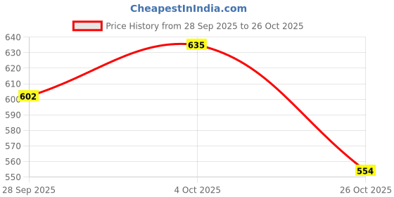 tatacliq.com Peora Silver Butterfly Style Waistband peora Price History Graph from 28 Sep 2025 to 26 Oct 2025