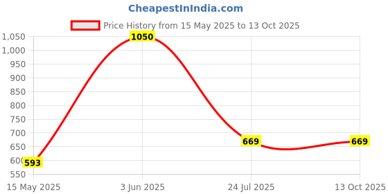 tatacliq.com Peora Silver Collar Drop Sets for Women peora Price History Graph from 15 May 2025 to 13 Oct 2025
