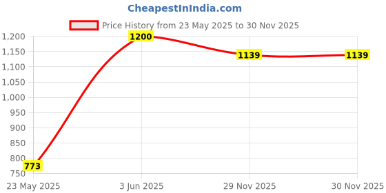 tatacliq.com Peora Silver Collar Drop Sets for Women peora Price History Graph from 23 May 2025 to 30 Nov 2025