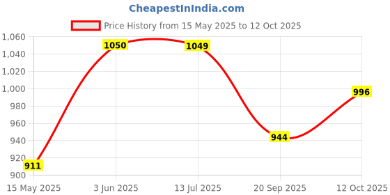 tatacliq.com Peora Silver Collar Drop Sets for Women peora Price History Graph from 15 May 2025 to 12 Oct 2025