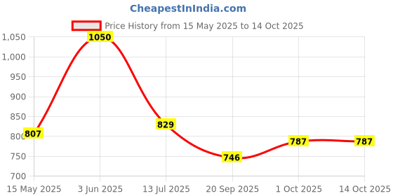tatacliq.com Peora Silver Collar Drop Sets for Women peora Price History Graph from 15 May 2025 to 13 Oct 2025