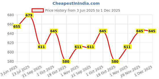 tatacliq.com Peora Silver Cubic Zirconia & Pearl Studded Necklace, Earring & Bracelet Set peora Price History Graph from 3 Jun 2025 to 1 Dec 2025