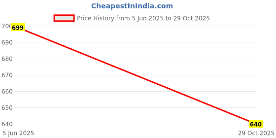 tatacliq.com Peora Silver Cubic Zirconia Crystal Studded Sparkling Princess Tiara Hair Band peora Price History Graph from 5 Jun 2025 to 29 Oct 2025