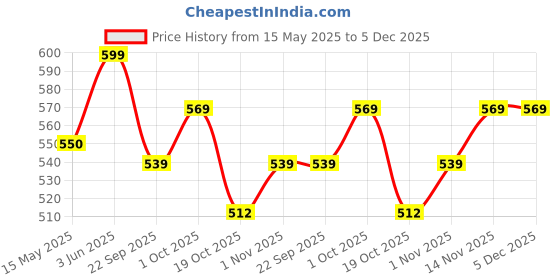 tatacliq.com Peora Silver Cubic Zirconia Studded Flexible fit Bracelets peora Price History Graph from 15 May 2025 to 4 Dec 2025
