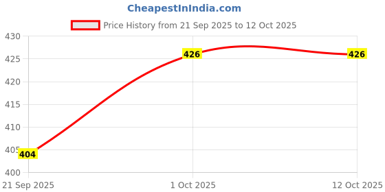 tatacliq.com Peora Silver Cubic Zirconia Studded Flexible fit Bracelets peora Price History Graph from 21 Sep 2025 to 12 Oct 2025