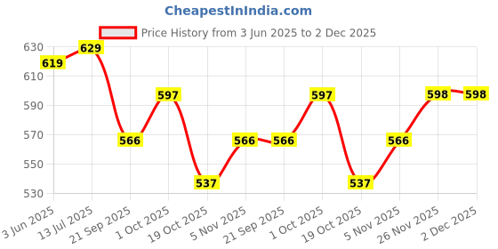 tatacliq.com Peora Silver Cubic Zirconia Studded Necklace, Earring & Bracelet Set peora Price History Graph from 3 Jun 2025 to 1 Dec 2025
