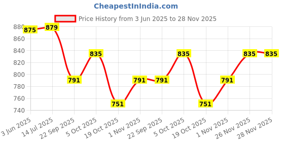 tatacliq.com Peora Silver Cubic Zirconia Studded Pendant Chain Earring & Ring Set peora Price History Graph from 3 Jun 2025 to 28 Nov 2025