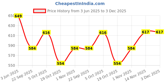 tatacliq.com Peora Silver Cubic Zirconia Studded Pendant Chain Earring & Ring Set peora Price History Graph from 3 Jun 2025 to 2 Dec 2025
