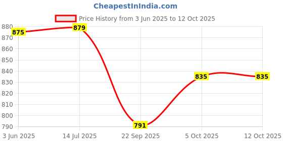 tatacliq.com Peora Silver Cubic Zirconia Studded Pendant Chain Earring & Ring Set peora Price History Graph from 3 Jun 2025 to 12 Oct 2025