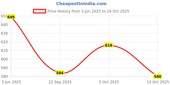 tatacliq.com Peora Silver Cubic Zirconia Studded Pendant Chain Earring & Ring Set peora Price History Graph from 3 Jun 2025 to 17 Oct 2025
