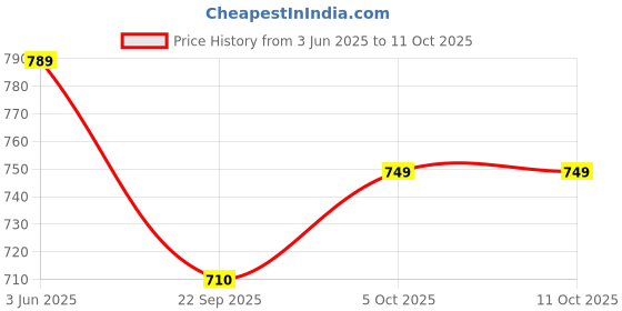 tatacliq.com Peora Silver Cubic Zirconia Studded Pendant Chain Earring & Ring Set peora Price History Graph from 3 Jun 2025 to 10 Oct 2025