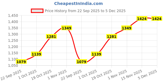 tatacliq.com Peora Silver CZ & Pearl Studded Pendant Chain & Drop Earrings peora Price History Graph from 22 Sep 2025 to 5 Dec 2025