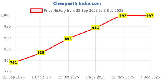 tatacliq.com Peora Silver CZ & Pearl Studded Shell Pendant Chain & Stud Earrings peora Price History Graph from 22 Sep 2025 to 2 Dec 2025