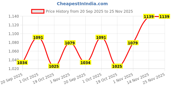 tatacliq.com Peora Silver CZ Studded Adjustable Fancy Bracelets peora Price History Graph from 20 Sep 2025 to 25 Nov 2025