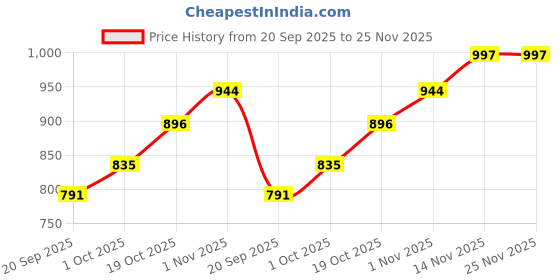 tatacliq.com Peora Silver CZ Studded Adjustable Fancy Bracelets peora Price History Graph from 20 Sep 2025 to 25 Nov 2025