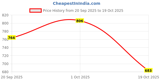 tatacliq.com Peora Silver CZ Studded Butterfly Shape Adjustable Fancy Bracelets peora Price History Graph from 20 Sep 2025 to 18 Oct 2025