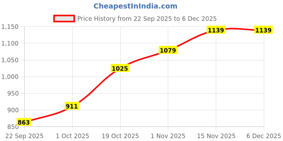 tatacliq.com Peora Silver CZ Studded Round Pendant Chain & Stud Earrings peora Price History Graph from 22 Sep 2025 to 6 Dec 2025