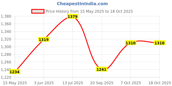 tatacliq.com Peora Silver Dangler Sets for Women peora Price History Graph from 15 May 2025 to 18 Oct 2025