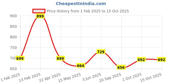tatacliq.com Peora Silver Gold Plated 3D Vertical Bar/Stick Locket Pendant with Chain peora Price History Graph from 1 Feb 2025 to 14 Oct 2025