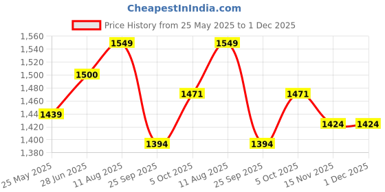 tatacliq.com Peora Silver Gold Plated Mangalsutra and Earrings Set for Women peora Price History Graph from 25 May 2025 to 30 Nov 2025