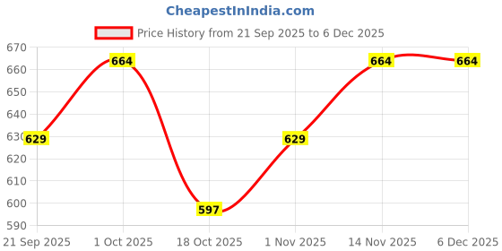 tatacliq.com Peora Silver Heart-Shaped Crystal Chain Pendants peora Price History Graph from 21 Sep 2025 to 4 Dec 2025