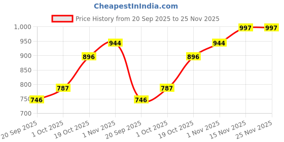 tatacliq.com Peora Silver Mother of Pearl CZ Studded Adjustable Fancy Bracelets peora Price History Graph from 20 Sep 2025 to 24 Nov 2025