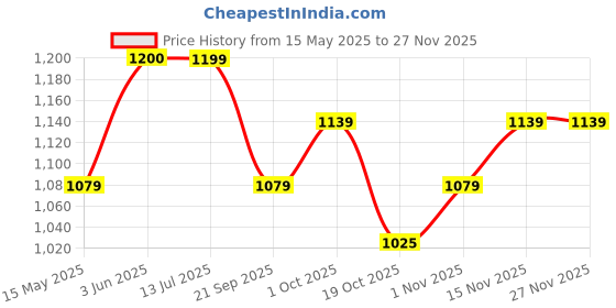 tatacliq.com Peora Silver NA Sets for Women peora Price History Graph from 15 May 2025 to 25 Nov 2025