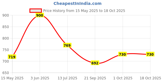 tatacliq.com Peora Silver NA Sets for Women peora Price History Graph from 15 May 2025 to 17 Oct 2025