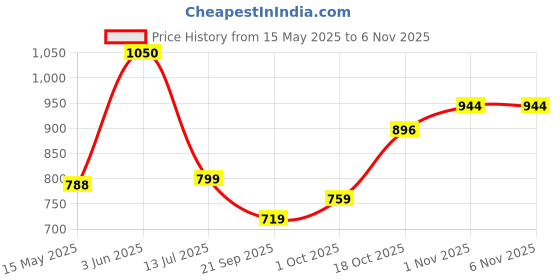 tatacliq.com Peora Silver NA Sets for Women peora Price History Graph from 15 May 2025 to 6 Nov 2025