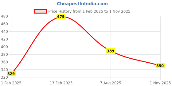 tatacliq.com Peora Silver Plated 316L Stainless Ball Stylish Design Stud Earrings peora Price History Graph from 1 Feb 2025 to 1 Nov 2025