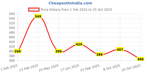 tatacliq.com Peora Silver Plated 316L Stainless Screw Stylish Design Stud Earrings peora Price History Graph from 1 Feb 2025 to 25 Oct 2025